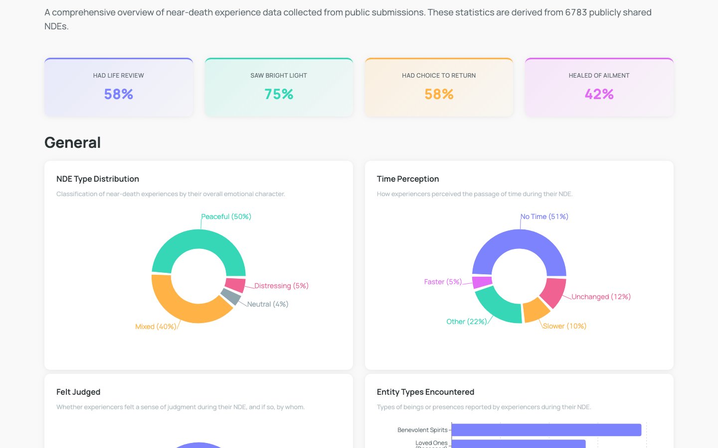 Statistics page with charts of what the accounts have in common