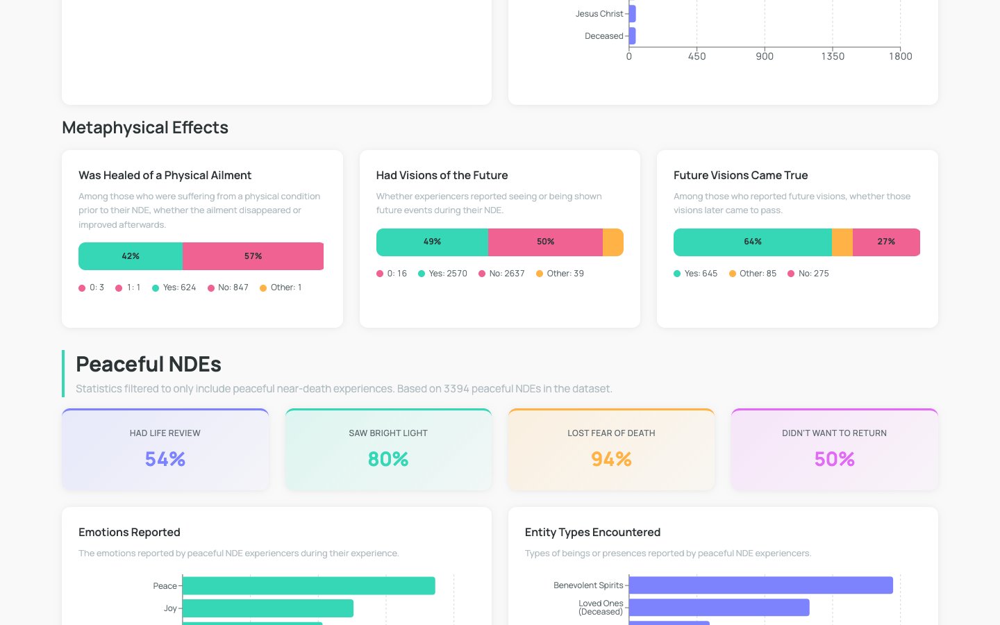 More charts, on what people saw and felt during the experience